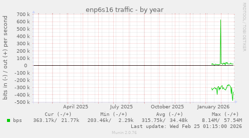 enp6s16 traffic
