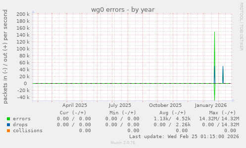 wg0 errors