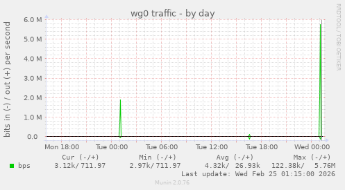 wg0 traffic