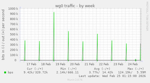 wg0 traffic