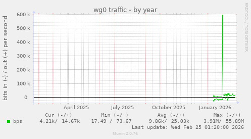 wg0 traffic