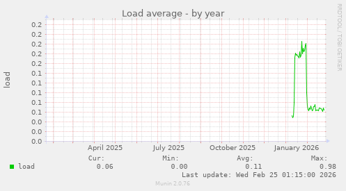 Load average