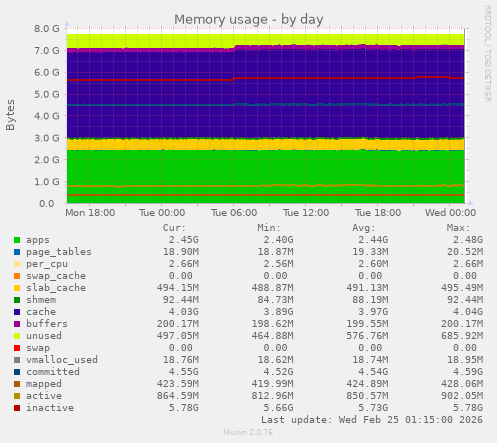 Memory usage