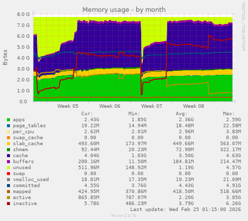 Memory usage