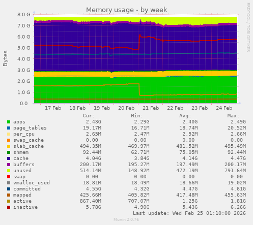 Memory usage