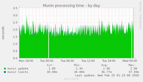 Munin processing time