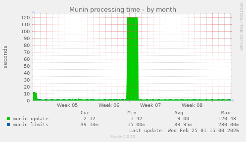 Munin processing time