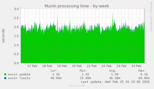 Munin processing time