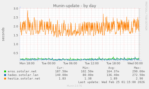 Munin-update