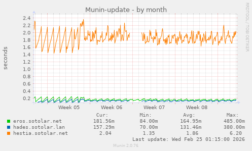 Munin-update