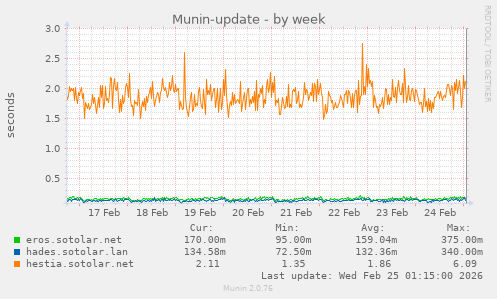 Munin-update