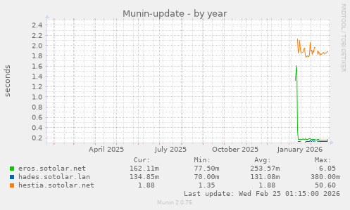 Munin-update