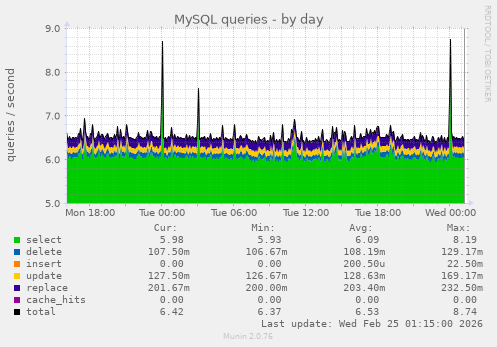 MySQL queries