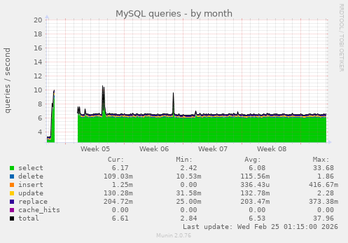 MySQL queries