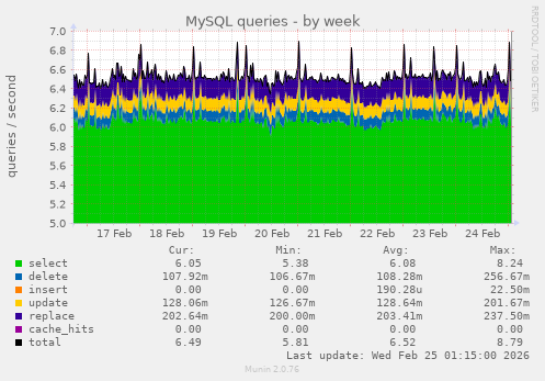 MySQL queries