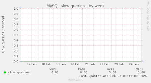 MySQL slow queries