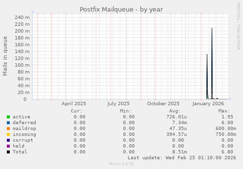 Postfix Mailqueue