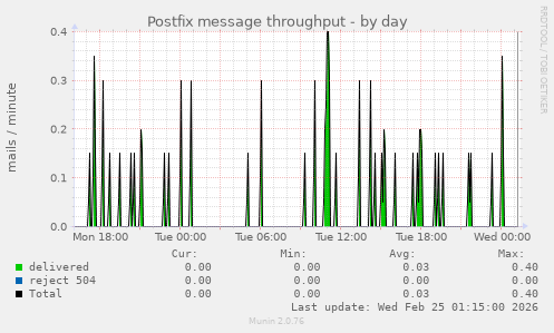 Postfix message throughput