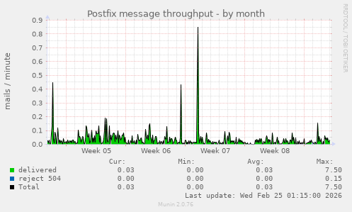 Postfix message throughput