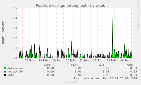 Postfix message throughput