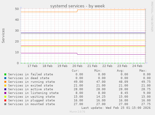 systemd services