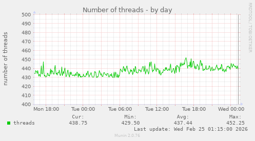 Number of threads