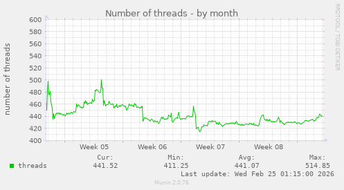 Number of threads