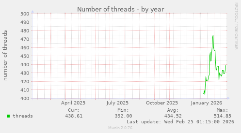 Number of threads