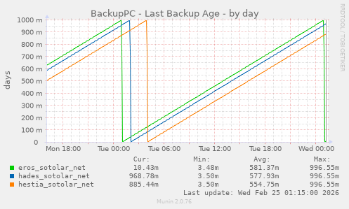 BackupPC - Last Backup Age