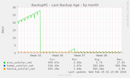 BackupPC - Last Backup Age