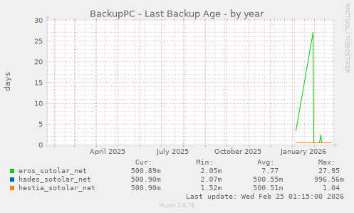 BackupPC - Last Backup Age
