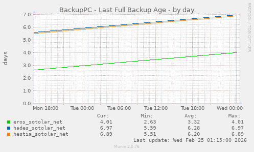 BackupPC - Last Full Backup Age
