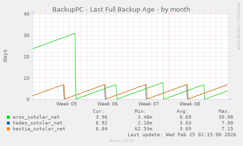 BackupPC - Last Full Backup Age