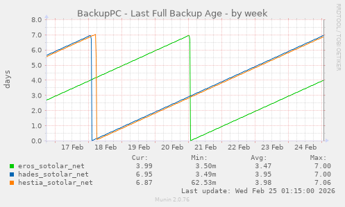 BackupPC - Last Full Backup Age