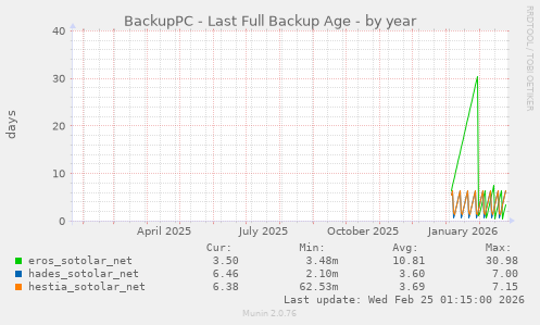 BackupPC - Last Full Backup Age
