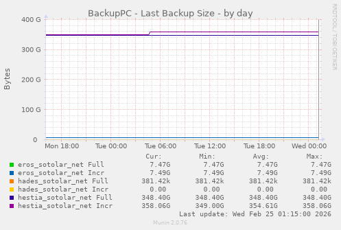BackupPC - Last Backup Size