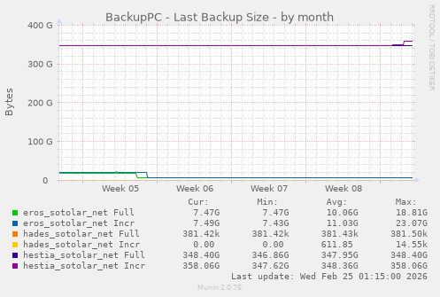 BackupPC - Last Backup Size