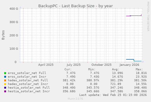 BackupPC - Last Backup Size