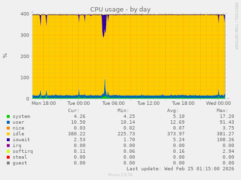 CPU usage