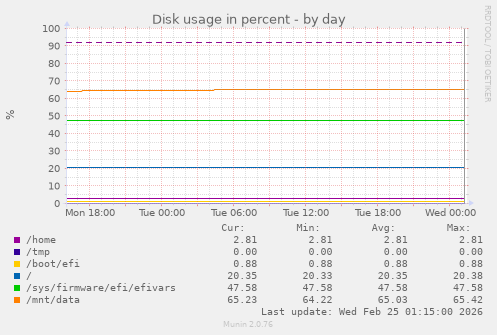 Disk usage in percent