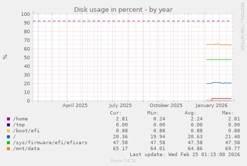 Disk usage in percent