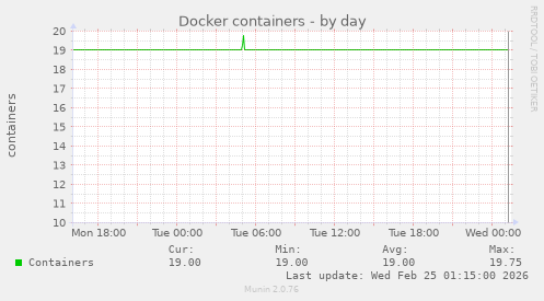 Docker containers