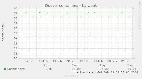 Docker containers
