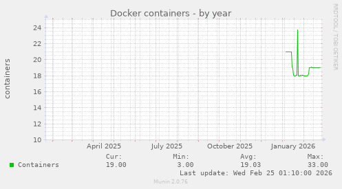 Docker containers