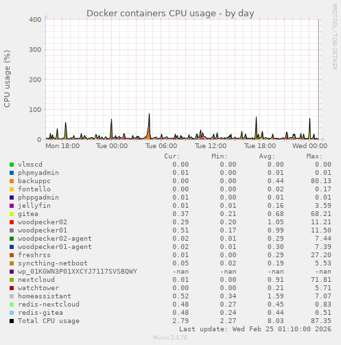 Docker containers CPU usage