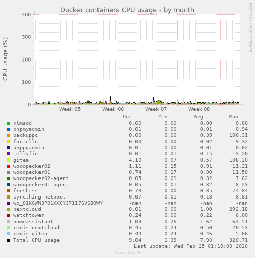 Docker containers CPU usage