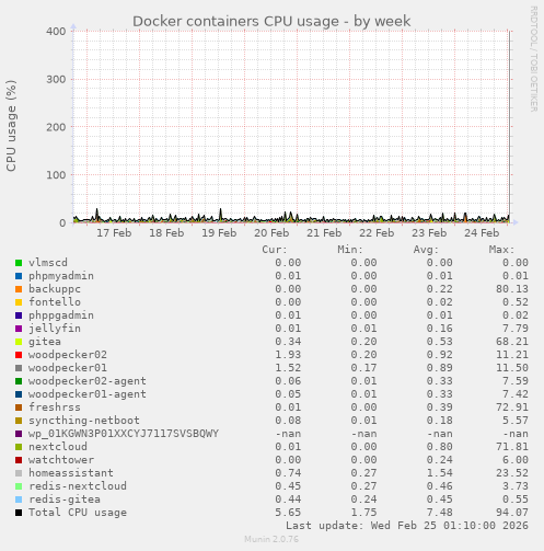 Docker containers CPU usage