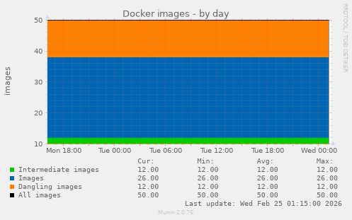 Docker images