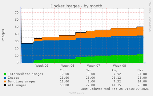 Docker images