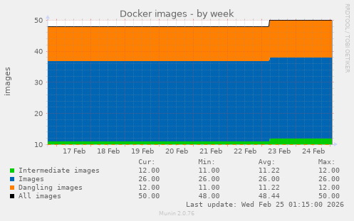 Docker images